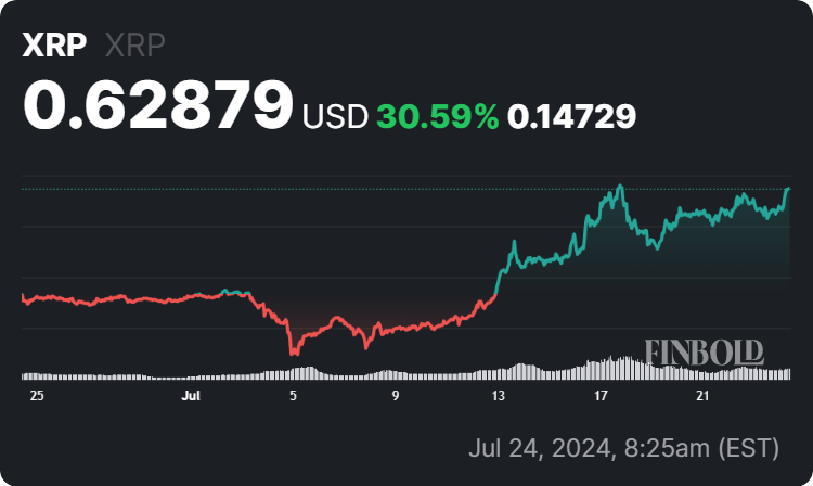 XRP price 30-day chart. Source: Finbold