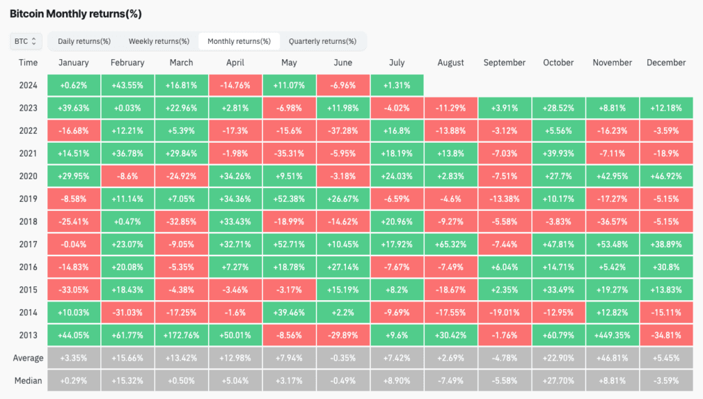 Bitcoin’s historical monthly returns. Source: CoinGlass