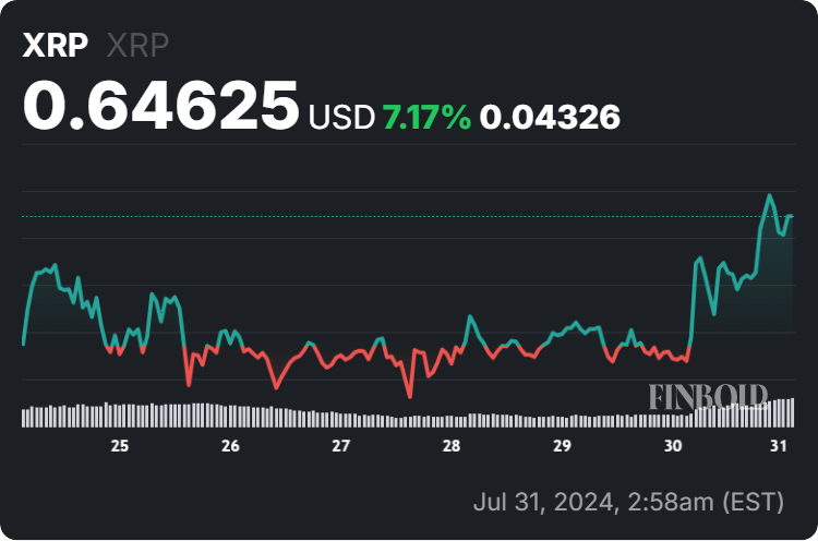 XRP price 7-day chart. Source: Finbold