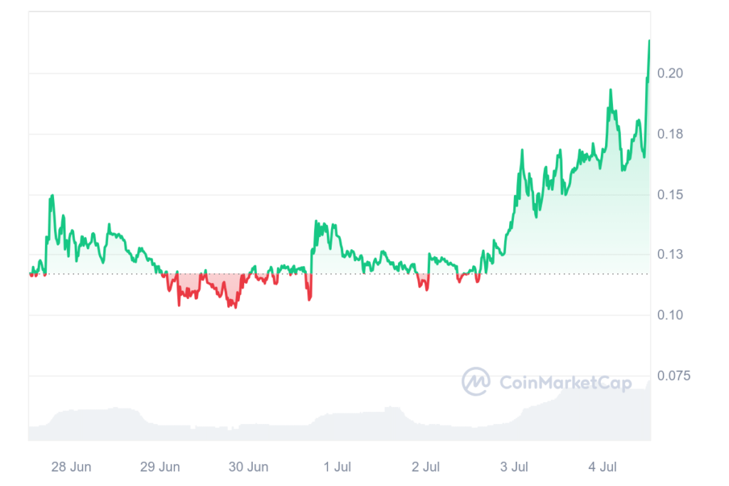 DADDY price 7-day chart. Source: CoinMarketCap