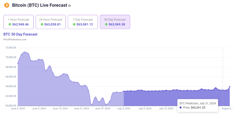 Bitcoin price 30-day forecast. Source: PricePredictions