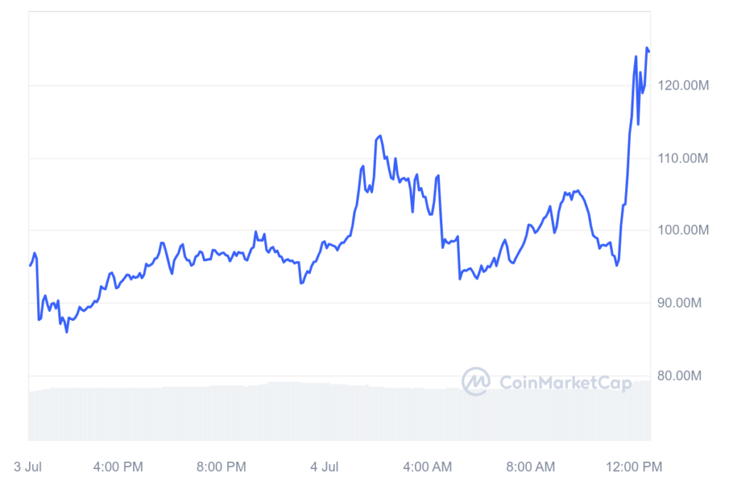 DADDY market cap 24-hour chart. Source: CoinMarketCap