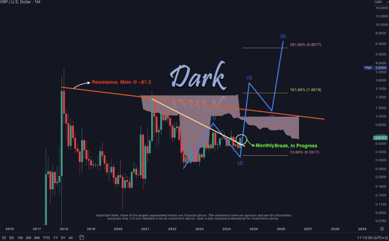 XRP price performance analysis and prediction. Source: Dark Defender