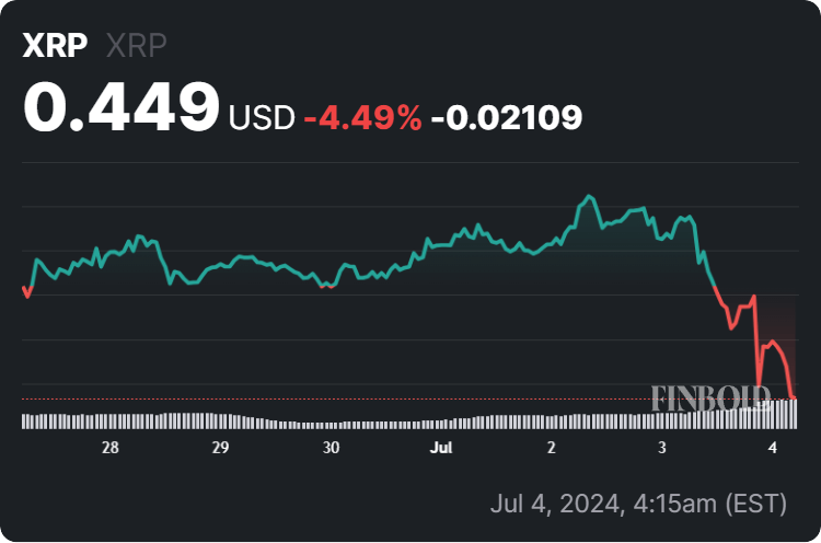 XRP price 7-day chart. Source: Finbold