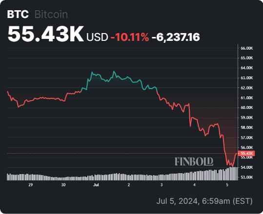 BTC 6-month price chart. Source: Finbold 