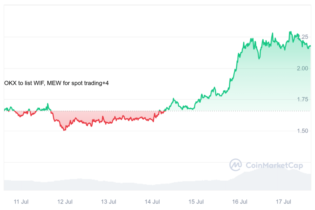 Dogwifhat 7-day price chart. Source: CoinMarketCap