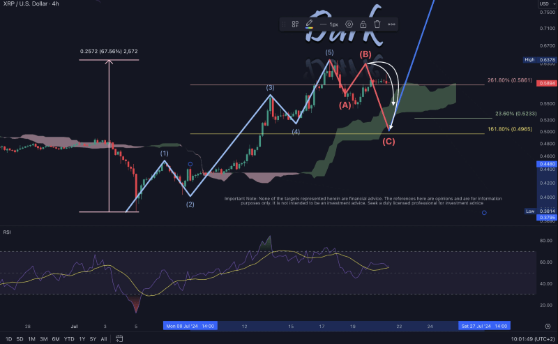 XRP price performance analysis. Source: Dark Defender