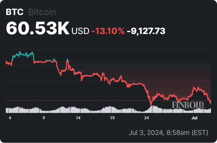 Bitcoin price 30-day chart. Source: Finbold