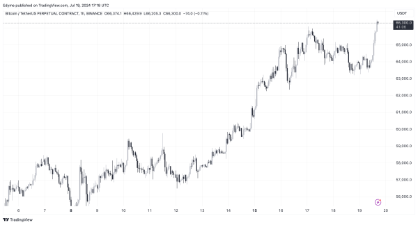 BINANCE:BTCUSDT.P Chart Image by Edyme