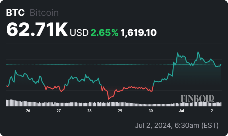 Bitcoin price 7-day chart. Source: Finbold