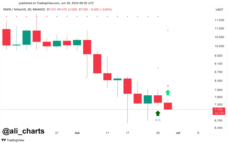 Render TD-sequential signal on 3-day chart. Source: Ali Martinez