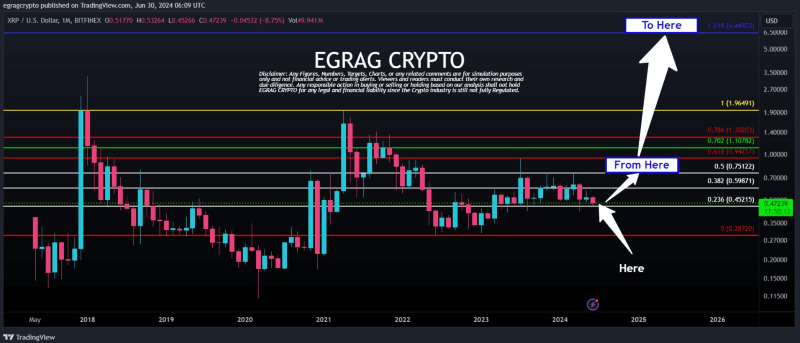 XRP price performance analysis and prediction. Source: Egrag Crypto