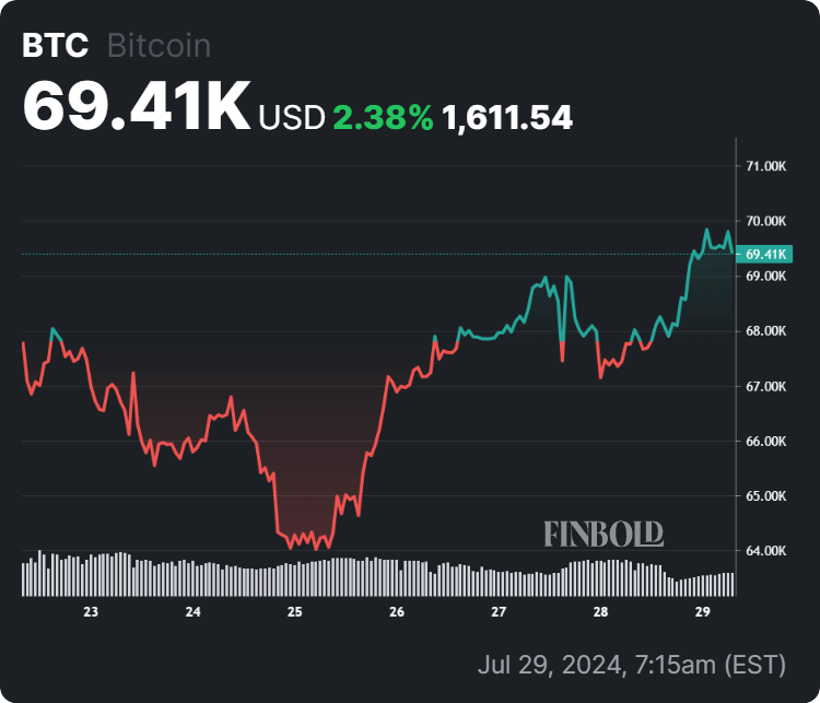 Bitcoin price 7-day chart. Source: Finbold