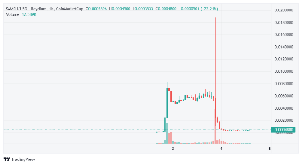 SMASH/SOL price 24-hour chart. Source: CoinMarketCap