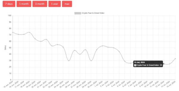 Crypto Fear and Greed Index