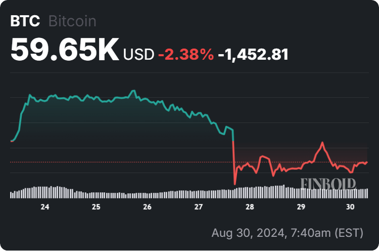 Bitcoin price 7-day chart. Source: Finbold