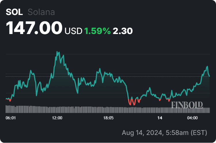 Solana price 24-hour chart. Source: Finbold