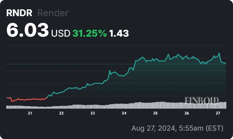 Render price 7-day chart. Source: Finbold