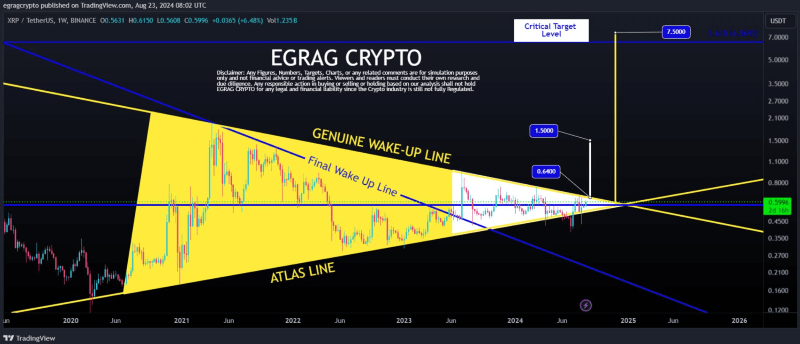 XRP price performance analysis and prediction. Source: EGRAG CRYPTO