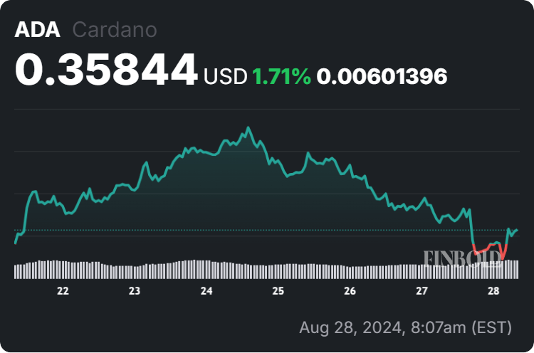 ADA price 7-day chart. Source: Finbold