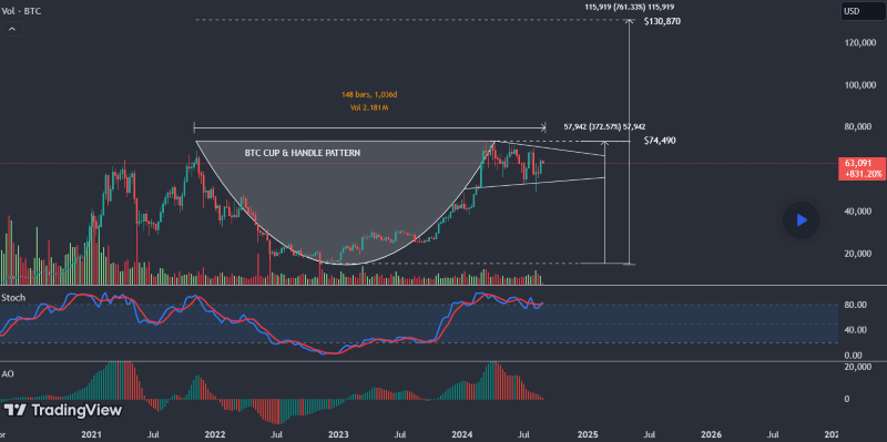 BTC 3-year cup & handle pattern. Source: MetaShackle