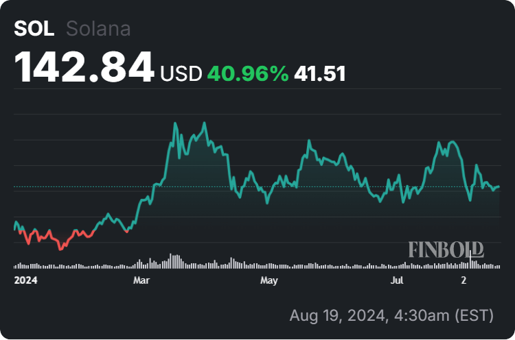 Solana price year-to-date (YTD) chart. Source: Finbold