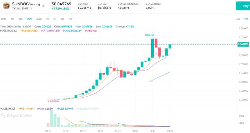 Sundog price chart. Source: Bitget Wallet