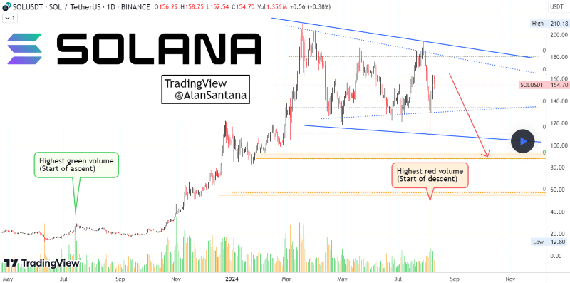 Solana price performance analysis and prediction. Source: Alan Santana