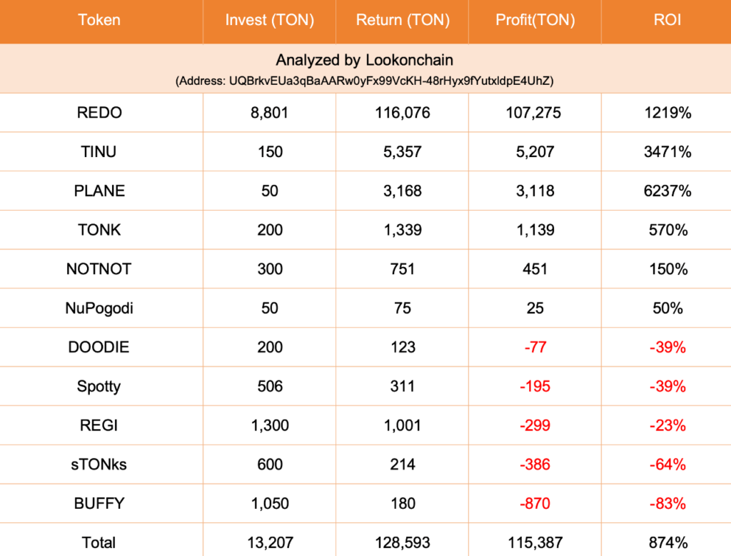 Crypto trader’s profit analysis. Source: Lookonchain