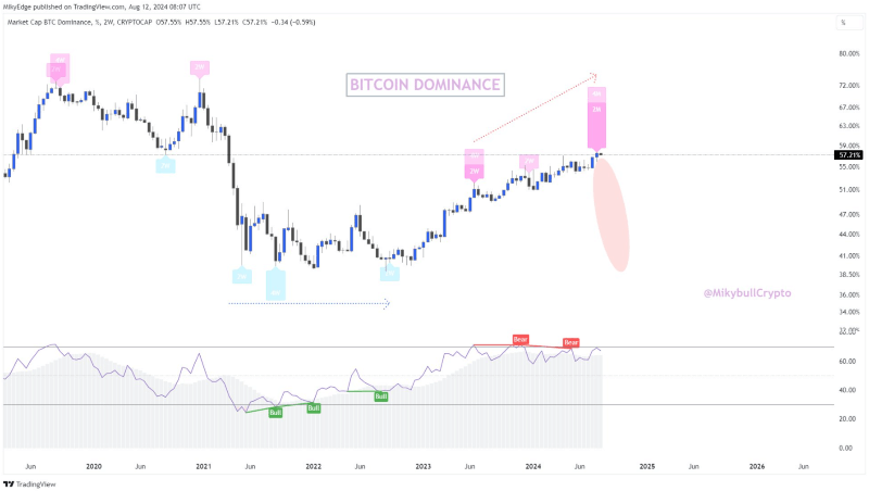 Bitcoin dominance vs. price. Source: Mikybull