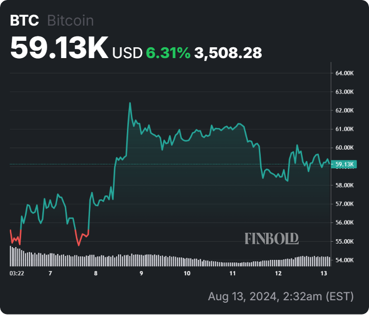 Bitcoin price 7-day chart. Source: Finbold