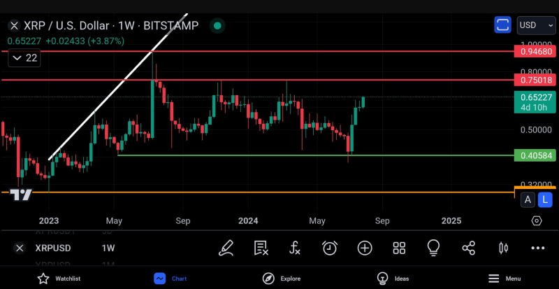 XRP price performance analysis. Source: CoinsKid