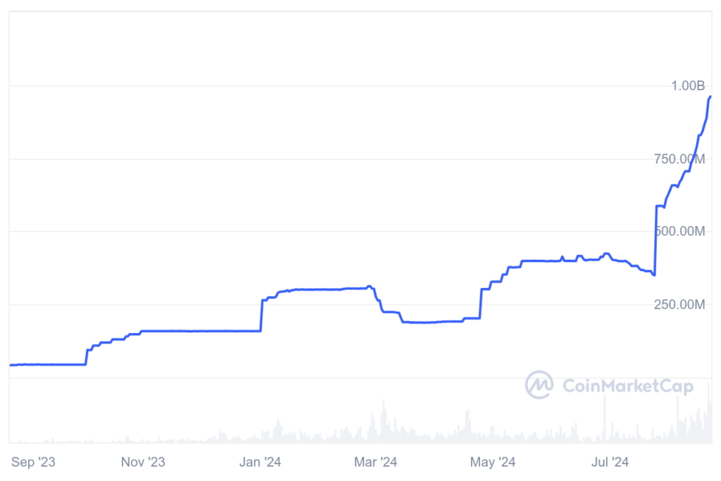 PYUSD market cap 12-month chart. Source: CoinMarketCap