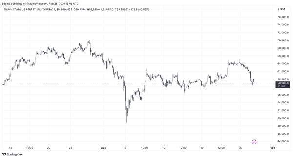 BINANCE:BTCUSDT.P Chart Image by Edyme