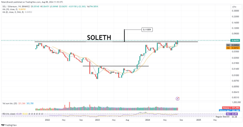 SOL/ETH performance analysis. Source: Peter Brandt