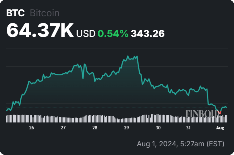 Bitcoin price 7-day chart. Source: Finbold