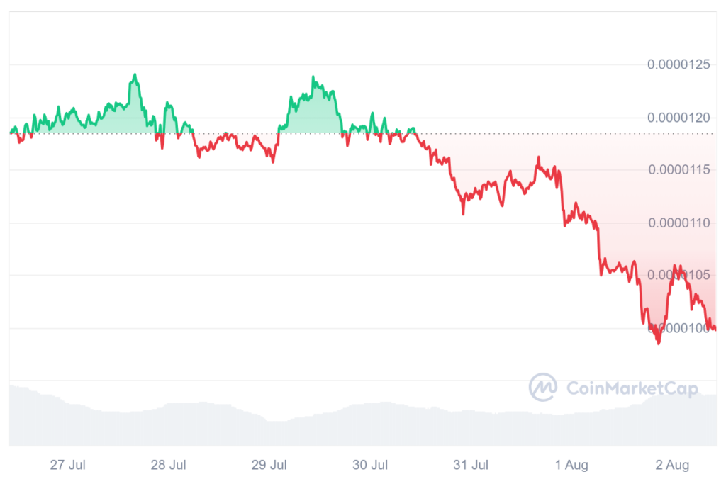 Pepe price 7-day chart. Source: CoinMarketCap