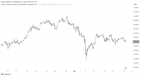 BINANCE:BTCUSDT.P Chart Image by Edyme