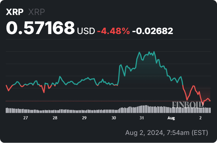 XRP price 7-day chart. Source: Finbold