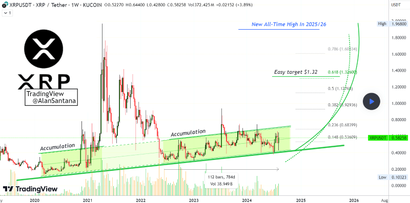 XRP price performance and prediction chart. Source: Alan Santana