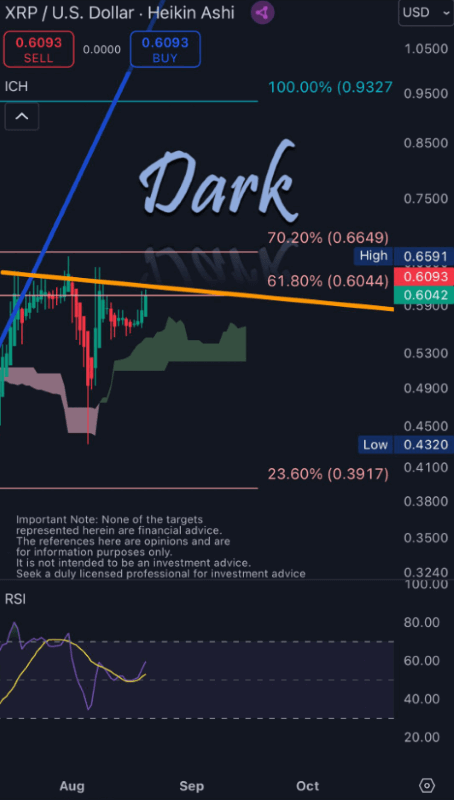 XRP prediction 2024 via Heikin Ashi, Ichimoku, and RSI. Source: Dark Defender