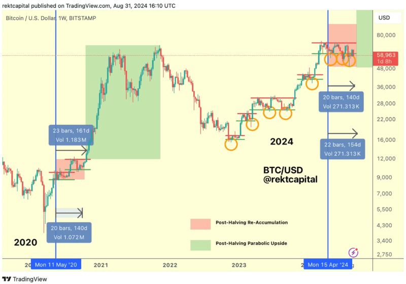 Bitcoin price performance analysis and prediction. Source: Rekt Capital