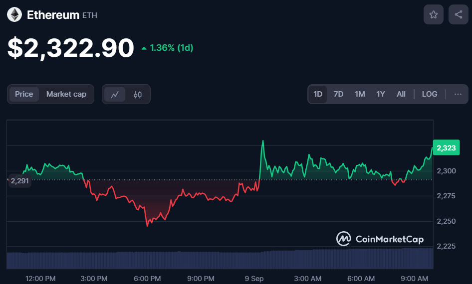 Ethereum price 24-hour chart. Source: CoinMarketCap