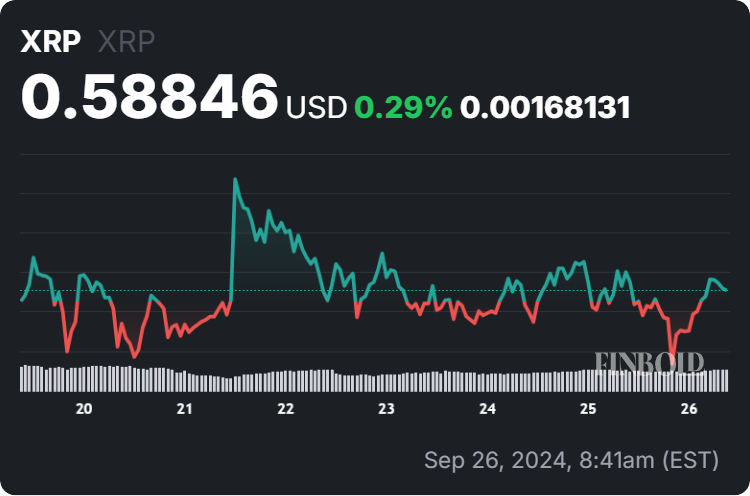 XRP price 7-day chart. Source: Finbold