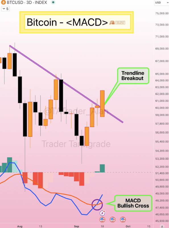 Bitcoin technical analysis.