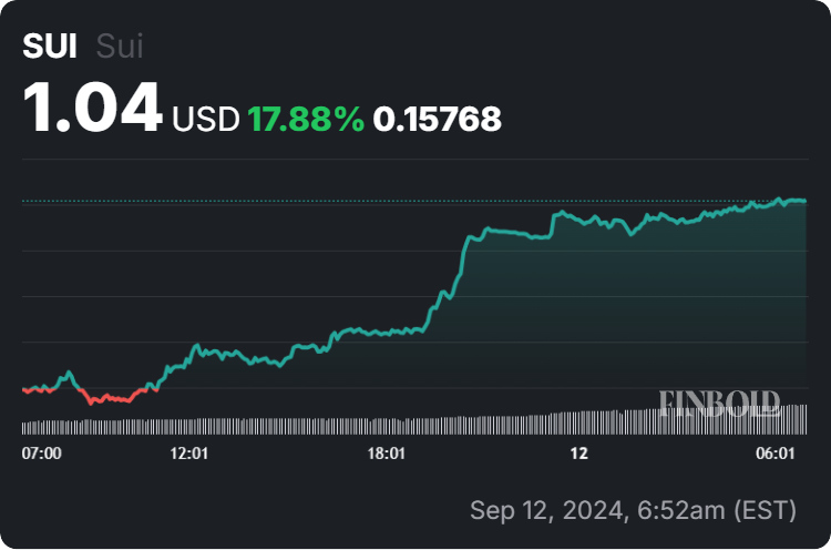 SUI price 24-hour chart. Source: Finbold