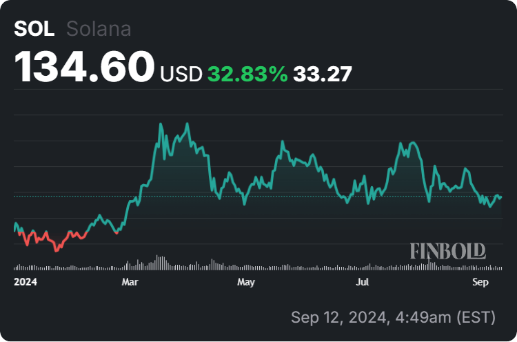 Solana price year-to-date (YTD) chart. Source: Finbold