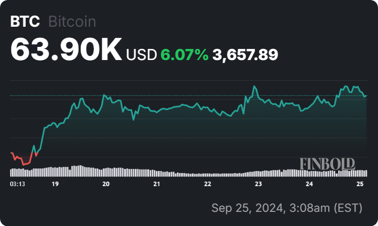 Bitcoin price 7-day chart. Source: Finbold