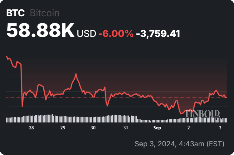 Bitcoin price 7-day chart. Source: Finbold