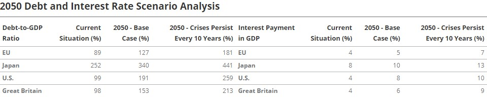 2050 debt projections. Source: VanEck 